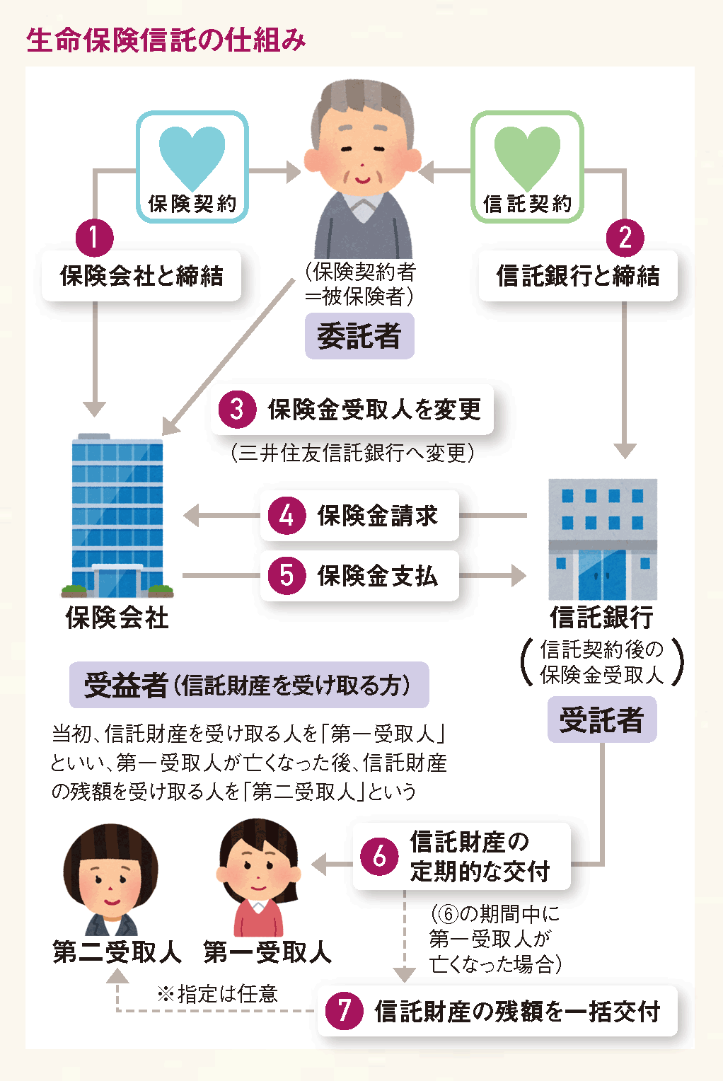 生命保険信託の仕組み