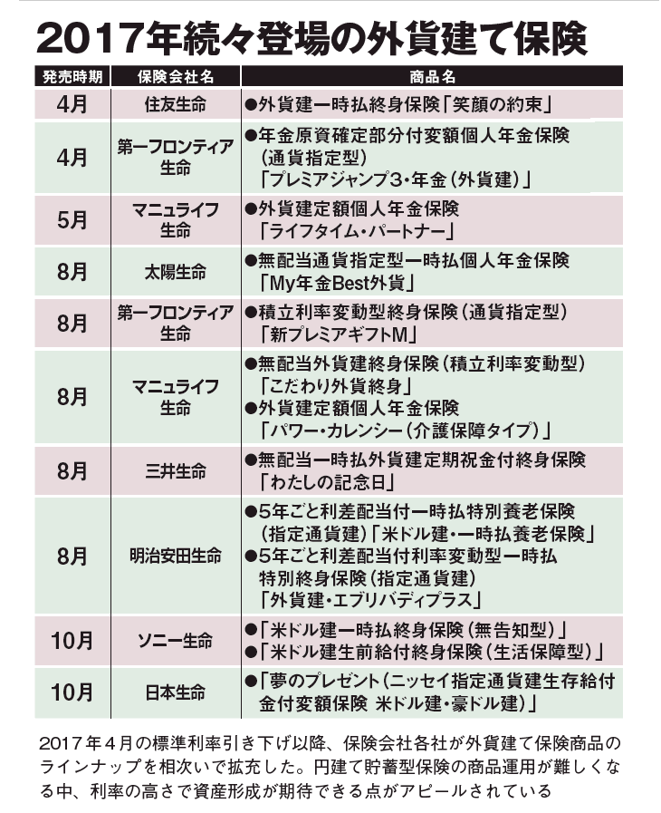 外貨建て保険ラインナップ