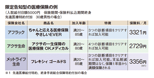 限定告知型医療保険の例